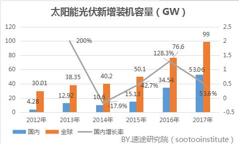 　　随着传统能源危机的加剧和环境问题的日益突出，人们将目光转向了取之不尽、用之不竭的可再生能源，寄希望改变人类的能源结构，实现可持续发展。其中，利用太阳辐射产生能源的太阳能便是可再生能源中的一种