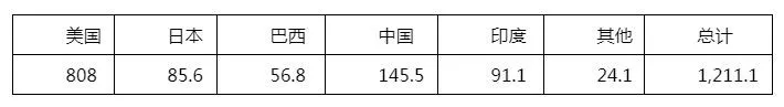 2018年3月19日，阿特斯阳光电力集团(Canadian Solar Inc.，NASDAQ: CSIQ，以下简称&ldquo;阿特斯&rdquo;)，公布了其截至2017年12月31日的2017年第四季度和全年财务报告。以下内容，节选翻译自阿特斯2017年第四季度和全年英文财务报告原文