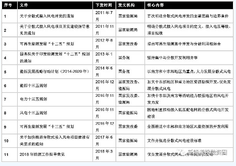 　　2018年將是國內分散式風電啟動元年，國家能源管理部門有意醞釀新的分散式風電管理辦法，出臺支持政策引導企業(yè)投資，走集中電站與分散式風電并重的發(fā)展模式。這一管理辦法具有極強的撬動效應，是中央政府統(tǒng)籌、地方政府落地的核心政策，更是分散式風電市場啟動的發(fā)號令