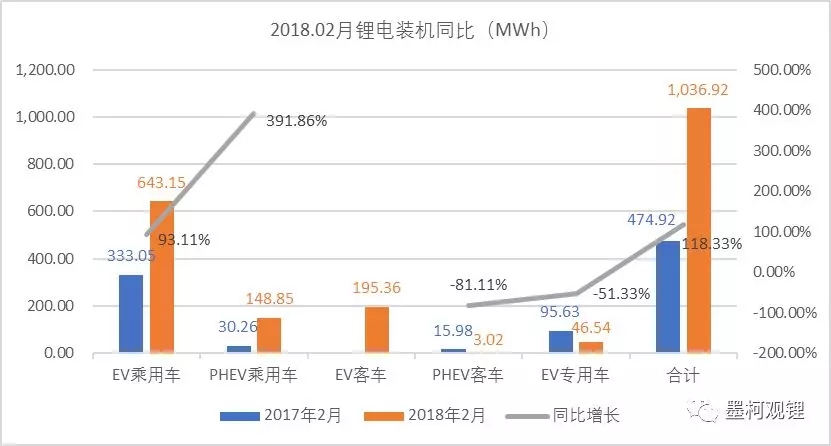 	中国储能网讯：真锂研究的统计数据显示，2018年2月中国电动汽车市场实现锂离子电池装机1.04GWh，继1月取得开门红后，又同比大增118.33%。2月适逢春节，又有补贴政策的出台，虽然没有1月647.75%的暴增，但增速明显，这主要是受政策利好的带动，过渡期政策对市场的刺激作用明显