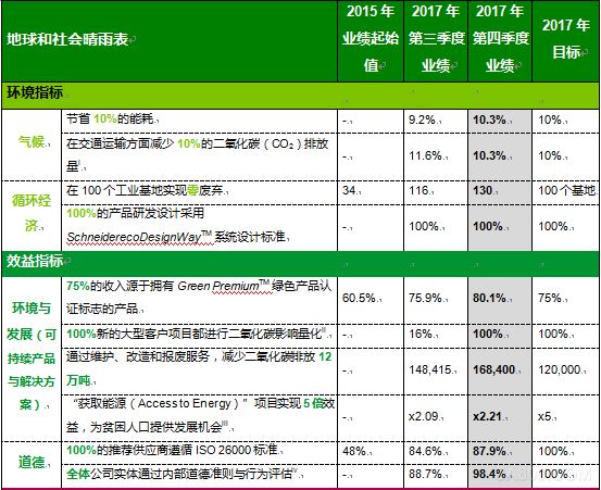                     	1、2015-2017年“地球和社会晴雨表”总分为9.58/10，超过其原定目标9/10	2、16项指标中，有12项达到甚至超过了2015-2017年设定的目标	3、2017年12月，施耐德电气在《法国商业气候宣言（French Business ClimatePledge）》中重申并强化了集团对实现碳中和的承诺	4、施耐德电气迎来新的三年发展期，发布2018-2020年“地球和社会晴雨表”，并同时公布了21项新的指标		中国北京