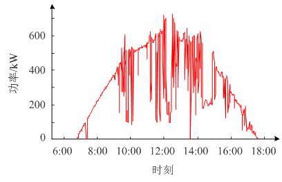 	中国储能网讯：为提高光储型电站的综合经济性,降低储能的容量配置,提出了采用光储协调互补方法来平抑光伏并网功率波动的策略,通过动态调整光伏的最大功率跟踪(maximum power point tracking,MPPT)工作点来平抑大幅度的功率波动,此外通过储能的快速充放电来平抑幅度较小、变化较快的功率波动。通过光伏和储能的协同作用,既能将光伏功率波动抑制在电网允许范围内,又可减少储能系统的容量配置、降低储能系统的使用频率