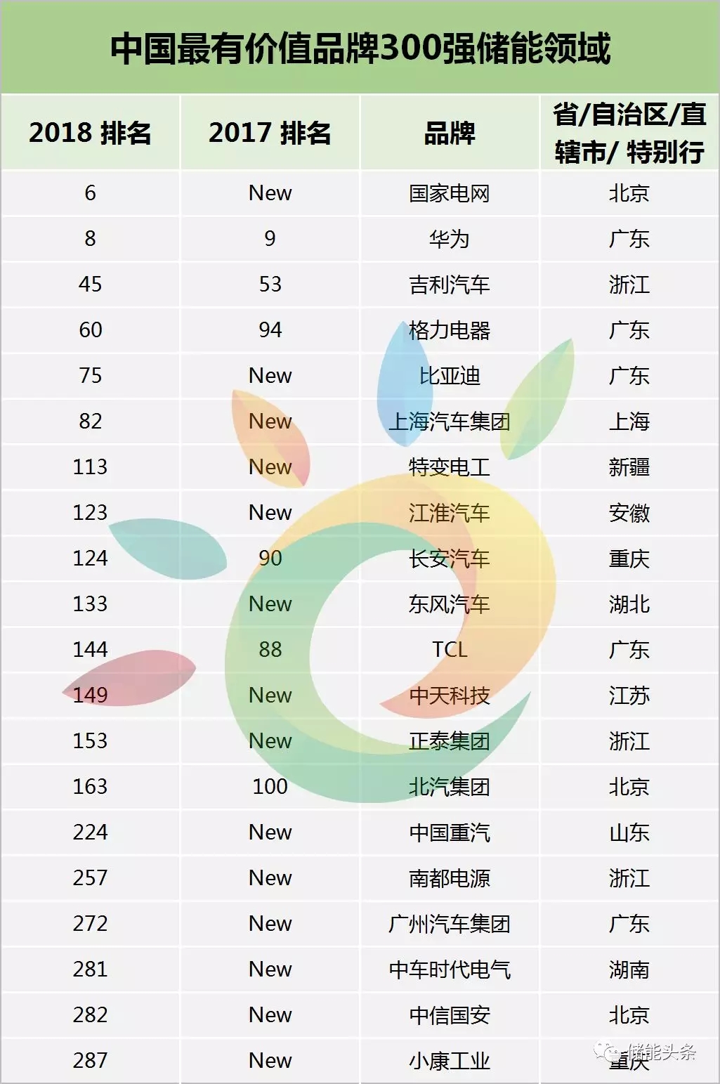 	中国储能网讯：近日，英国知名品牌价值咨询公司Brand Finance发布了“2018年中国最有价值品牌300强”榜单，今年，与储能相关的企业中，有20家企业上榜，进入2018年中国最有价值品牌300强。	在储能学姐整理的储能领域榜单中，有两家企业分别进入2018年中国最有价值品牌前十强，分别为国家电网与华为