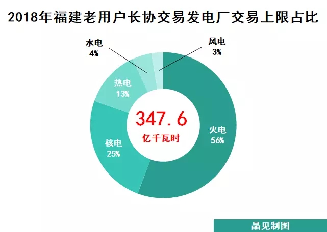 	中国储能网讯：3月17日，福建经信委发布《关于开展老用户2018年度电力长协交易工作的通知》。这意味着福建售电公司的“第一笔场内交易”昨天就已经开始了，为什么说已经？根据附件3《2018年度老用户电力长协交易具体安排》中规定，双边协商交易时间定于3月19日至3月31日