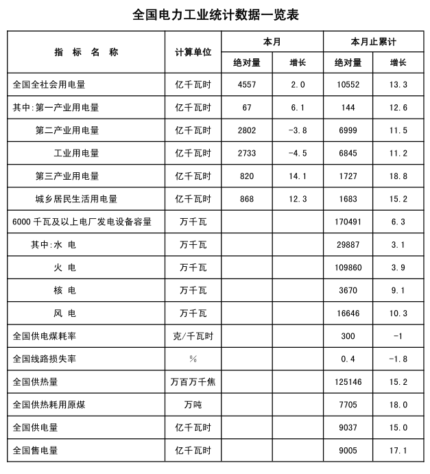                                                       　　3月20日，国家能源局发布1-2月份全国电力工业统计数据。　　注：全社会用电量指标是全口径数据