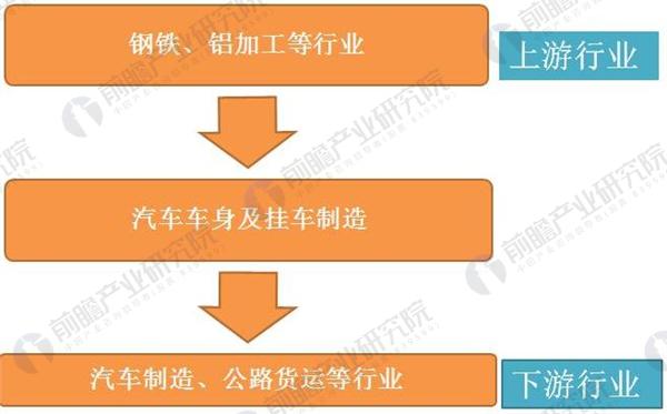 
                    
	汽車車身及掛車的制造指其設(shè)計和技術(shù)特性需由汽車牽引，才能正常行駛的一種無動力的道路車輛的制造。


	汽車車身及掛車制造行業(yè)的上游行業(yè)主要是鋼鐵和鋁加工等行業(yè)，鋼板、生鐵、鋁材是汽車車身及掛車制造行業(yè)的主要原材料