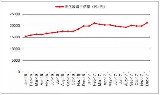                                         	　　中国光伏玻璃行业发展概况	　　我国自2006年突破光伏玻璃生产技术门槛，国内光伏行业在不到十年内快速发展，经历了从全部依赖进口，到如今已经是全球最大的光伏玻璃生产国，全球90%以上的晶硅组件采用中国生产的光伏玻璃。我国光伏玻璃在品质、成本上同外国企业相比已经具备明显优势
