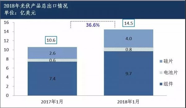                                         	　　继2017年第四季度良好的外贸形势之后，2018年1月我国光伏产品出口额为14.5亿美元，同比增加36.6%，环比增加2.5%。其中硅片、电池片、组件出口额分别为4.0亿美元、0.8亿美元、9.7亿美元，分别同比增加54.2%、32.2%和30.9%，分别环比增加24，1%和环比下降16.8%、2.5%；出口量分别约为6.2亿片(约2.8GW)、0.4GW和2.8GW，均同比大幅增加