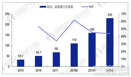 2014年作為國內(nèi)新能源汽車的元年，年銷量由2013年1.76萬輛增至7.47萬輛，同比增長324%，并在2015年實現(xiàn)了更高的增速，銷量達到33.11萬輛。在新能源車補助方面，除了國家層面的補助政策，各地方政府也均出臺了對新能源車的補助及優(yōu)惠政策，包括了北上廣深等近40個省市