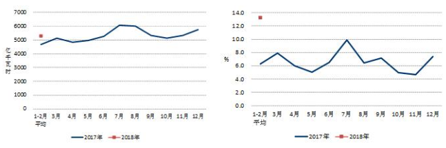 　　中電聯(lián)公布2018年1-2月份電力工業(yè)運(yùn)行簡(jiǎn)況。截至2月底，全國(guó)6000千瓦及以上電廠裝機(jī)容量17.0億千瓦，同比增長(zhǎng)6.3%，增速比上年同期回落1.6個(gè)百分點(diǎn)