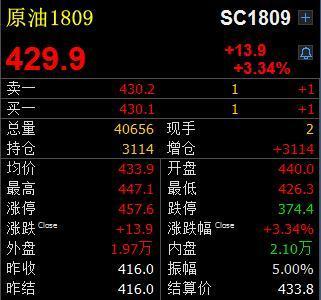 原标题:原油期货上市首日开门红:主力合约成交4万余手 原油期货上市首日开门红:主力合约成交4万余手,涨幅3.34% 中新经纬客户端3月26日电 (闫淑鑫 贺陈慧)3月26日,原油期货在上海期货交易所子公司上海国际能源交易中心正式挂牌交易。原油期货上市首日“开门红”,截至3月26日收盘,主力合约SC1809报429.9元/桶,涨幅3.34%