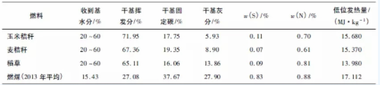 
                    　　生物質(zhì)燃料作為一種可再生清潔能源，與煤摻燒可降低燃煤電廠CO2、SO2以及NOx的排放，從生物質(zhì)摻燒的經(jīng)濟性及可能產(chǎn)生的問題等方面分析了內(nèi)蒙古大唐國際托克托發(fā)電有限公司摻燒生物質(zhì)燃料的可行性，總結(jié)摻燒生物質(zhì)燃料主要存在的問題，并提出相應(yīng)解決方案，可為電廠帶來直觀的社會效益和經(jīng)濟效益。
　　
　　0引言
　　
　　生物質(zhì)燃料作為一種可再生清潔能源，其揮發(fā)分、硫分、灰分等指標均優(yōu)于燃煤，而且價格相對低廉