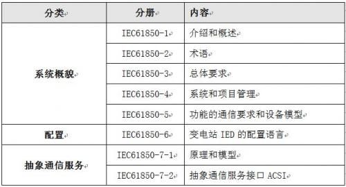 
                    IEC61850協(xié)議標(biāo)準(zhǔn)將是未來電力自動(dòng)化領(lǐng)域的全球唯一通信標(biāo)準(zhǔn)，讓我們一起來提前了解一下智能電網(wǎng)的“神經(jīng)脈絡(luò)”。
1.1 背景
20世紀(jì)90年代初期，SAS(分層分布式的變電站自動(dòng)化系統(tǒng))在電力系統(tǒng)逐步得到推廣和應(yīng)用