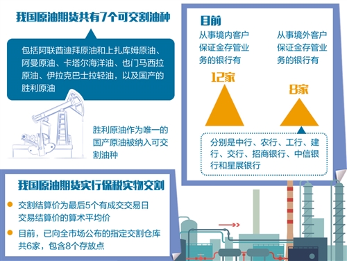 3月26日,我国原油期货正式上线,由于其基准标的是中质含硫油,有别于目前两大国际石油期货的基准石油种类,这为广大国际投资者提供了又一个风险管理和投资机会。同时,原油期货市场作为商品期货市场对外开放的“探路者”,将推动我国商品期货市场全面开放 3月26日,我国原油期货正式上线,其特点概括为“国际平台、净价交易、保税交割、人民币计价结算”,全面引入境外交易者和境外经纪机构参与交易,报价为不含税净价,外汇可用作期货保证金