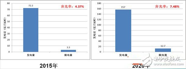 																								
	　　中國電力科學(xué)研究院新能源研究所所長王偉勝日前在出席中國太陽能熱發(fā)電大會上就《太陽能熱發(fā)電在新能源并網(wǎng)中的作用》這一主題發(fā)表了演講。他模擬了為光伏發(fā)電系統(tǒng)配置一定比例的光熱發(fā)電裝機(jī)后，對電網(wǎng)光伏接納能力帶來的影響