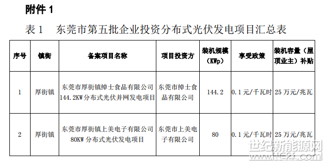 市财政局、东莞供电局，各有关镇街（园区）：为落实国家节能减排财政政策综合示范城市创建工作，加快分布式光伏项目建设，根据《关于组织申报东莞市分布式光伏发电资金补助项目的通知》（东发改〔2015〕303号）、《关于组织申报2017-2018年东莞市分布式光伏发电资金补助项目的通知》（东发改〔2017〕49号），我局牵头开展全市分布式光伏发电资金补助项目的申报和审核工作。经审核，东莞市绰士食品有限公司等2个企业分布式光伏项目（共224.2千瓦）和黎路等175户个人分布式光伏项目（共2049.745千瓦）