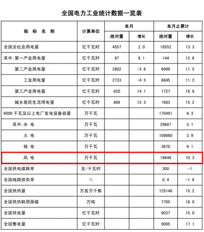 　　2018年3月20日，國(guó)家能源局公布2018年1-2月份全國(guó)電力工業(yè)統(tǒng)計(jì)數(shù)據(jù)。1-2月全社會(huì)用電量10552億千瓦時(shí)，同增13.3%