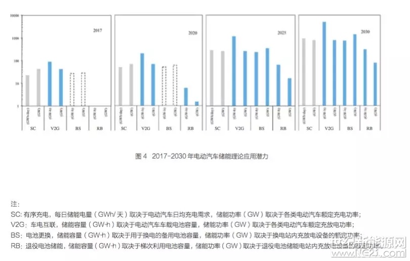 近期，國(guó)家發(fā)改委能源研究所、自然資源保護(hù)協(xié)會(huì)、儲(chǔ)能聯(lián)盟合作撰寫的《電動(dòng)汽車儲(chǔ)能應(yīng)用潛力及成本分析》報(bào)告對(duì)未來(lái)中國(guó)電動(dòng)汽車儲(chǔ)能潛力進(jìn)行了展望,并評(píng)估了各類電動(dòng)汽車儲(chǔ)能方式經(jīng)濟(jì)性。該報(bào)告指出，電動(dòng)汽車儲(chǔ)能可顯著提升電力系統(tǒng)可再生能源消納能力，且各類電動(dòng)汽車儲(chǔ)能方式都有望在2030年前實(shí)現(xiàn)峰谷差平價(jià)，其中有序充電和電池更換平價(jià)時(shí)間更能出現(xiàn)在2025年前
