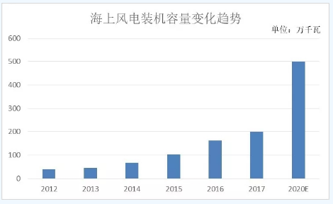　　海上風(fēng)電在我國雖然起步較晚，但是憑借海風(fēng)資源的穩(wěn)定性和發(fā)電功率大的特點(diǎn)，近年來發(fā)展迅速。
 
　　1、風(fēng)能利用率高，海上風(fēng)電已成趨勢
 
　　海上風(fēng)電的發(fā)電時間長，設(shè)備利用率比陸上風(fēng)電高了一倍，且有一定規(guī)律性，有利于峰谷調(diào)配，相比之下，陸上風(fēng)電在這一方面就有所欠缺