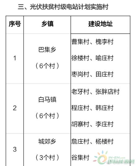 日前，河南郸城县光伏扶贫领导小组办公室下发《关于做好光伏扶贫村级电站项目建设(推进批)前期工作的通知》，部署该县2018年光伏扶贫电站建设计划。根据通知，2018年郸城县将在106个建档立卡贫困村建设106个光伏扶贫村级电站