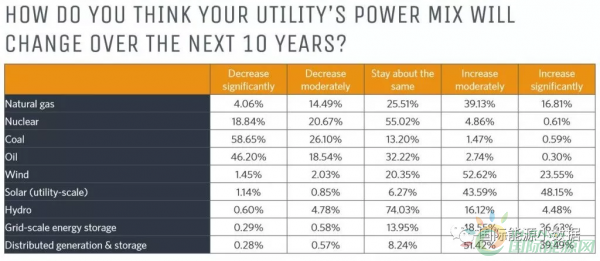 
                    　　美國(guó)Utility Dive機(jī)構(gòu)調(diào)查采訪了近700家美國(guó)電力企業(yè)，征詢他們未來(lái)10年的發(fā)電能源結(jié)構(gòu)以及所面臨的最大挑戰(zhàn)的看法。
　　
　　關(guān)于未來(lái)10年的發(fā)電能源結(jié)構(gòu)，這些企業(yè)看好光伏、儲(chǔ)能、分布式加儲(chǔ)能、風(fēng)電、天然氣，但看衰煤電、燃油發(fā)電，而核電、水電則會(huì)保持不變：
 

　　
——48%的企業(yè)認(rèn)為大型太陽(yáng)能發(fā)電將大幅度增長(zhǎng)；
　　
　　——39%的企業(yè)認(rèn)為分布式電源和儲(chǔ)能會(huì)大幅度增長(zhǎng)；
　　
　　&