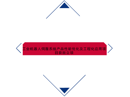 　　【中国仪表网 仪表下游】工业机器人的控制系统和自动化产品主要涉及伺服电机、减速机、控制器和传感器等。伺服电机是工业机器人的动力系统，一般安装在机器人的&ldquo;关节&rdquo;处，是机器人运动的&ldquo;心脏&rdquo;