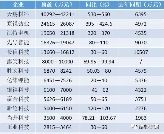 			              2018年第一季度即将结束，锂电相关企业迎来开门红，根据企业公布的第一季度业绩预告，包括寒锐钴业、当升科技、正业科技、赢合科技、天赐材料在内的诸多企业业绩均大幅增长，天赐材料更是增长了5倍多。下面盘点一下这些预盈企业2018年第一季度的业绩情况及最新进展