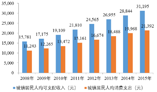 
                    1、民用領域
民用領域電線電纜主要用于滿足家庭裝修以及電器、裝飾照明用等方面。近年來我國整體經(jīng)濟形勢向好，城鎮(zhèn)居民人均可支配收入水平不斷提高