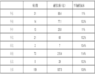 領跑基地的電價投標，已經(jīng)成為各家企業(yè)融資成本比拼的舞臺。大量中國光伏電站投資商，正在為如何拿到低成本的資金頭疼著