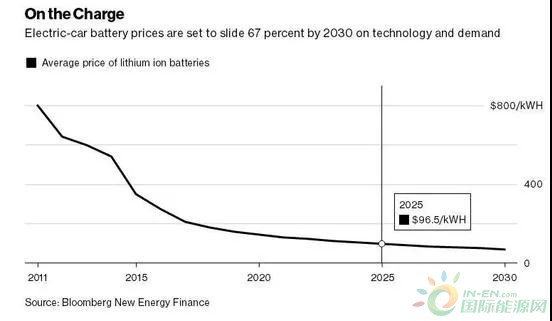 　　據(jù)國外媒體報道，如果鋰離子電池的成本繼續(xù)下降，那么到2025年電動汽車可能會比燃油汽車便宜?！　?jù)國外媒體報道，如果鋰離子電池的成本繼續(xù)下降，那么到2025年電動汽車可能會比燃油汽車便宜