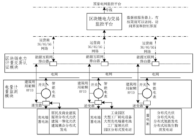 【中国仪表网 仪表专利】创意无极限,仪表大发明。今天为大家介绍一项国家发明授权专利——一种采用区块链模块智能电表