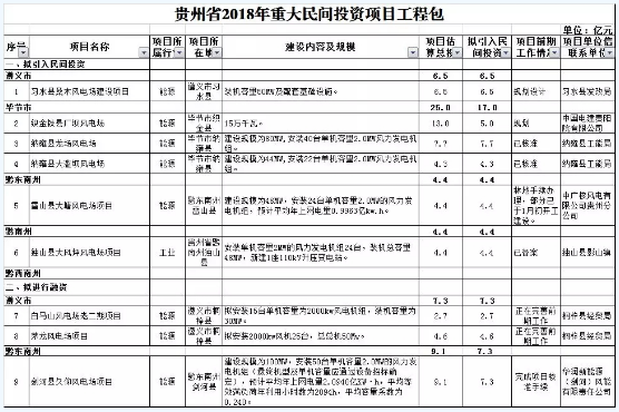 　　貴州省發(fā)展改革委發(fā)布貴州省2018年重大民間投資項目工程包和重點PPP項目工程包，重大民間投資項目工程包共有項目834個、總投資9217億元，其中風電建設項目9個，估算總投資56.7億元，以下為風電項目節(jié)選：

