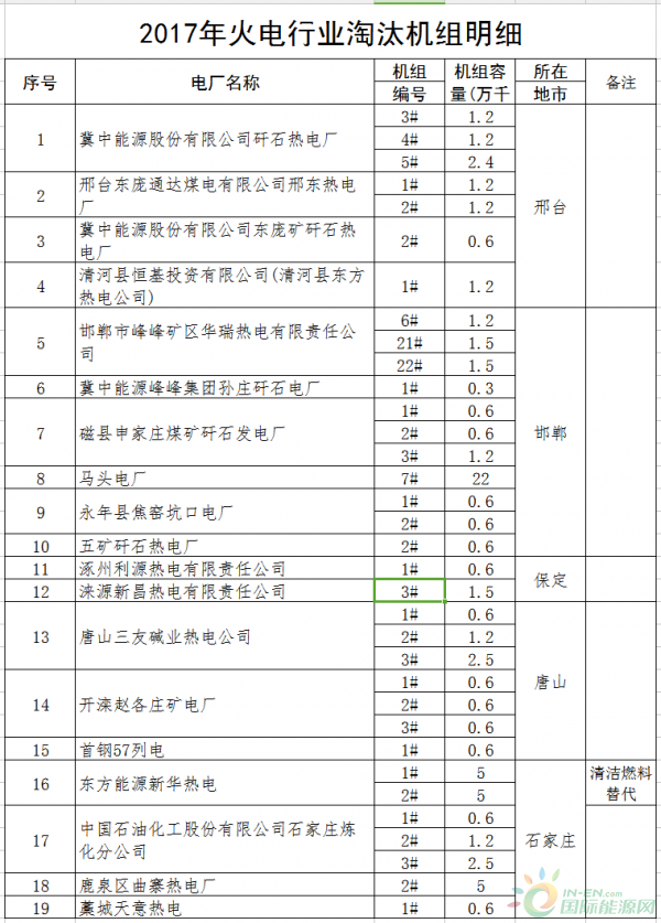 
                    　　按照國家和省有關(guān)要求，河北省2017年計(jì)劃淘汰煤電機(jī)組34臺(tái)、容量68.4萬千瓦。列入淘汰計(jì)劃的機(jī)組已于2017年10月底前按照要求拆除相關(guān)設(shè)備，不具備恢復(fù)生產(chǎn)能力