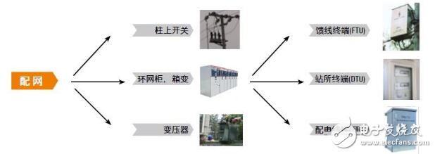 
												
												
	電力的生產(chǎn)和使用分為發(fā)電、輸電、變電、配電、用電和調(diào)度6個環(huán)節(jié)，其中配電環(huán)節(jié)是除用電環(huán)節(jié)之外與日常生活最為貼近的。配電變壓器，如箱式變電站、柱上變電站等配電設(shè)備將35KV、10KV、6KV等不同電壓等級的電力降壓至400V供給普通用戶（400V為線電壓，220V為相電壓）