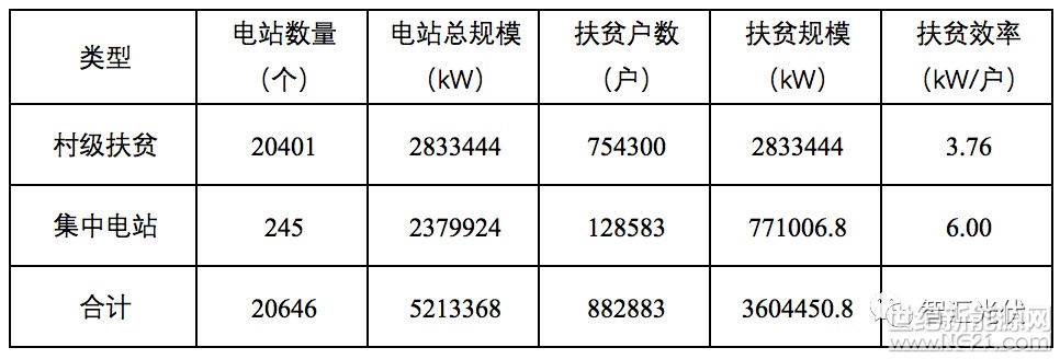 近日,财政部下发了《关于公布可再生能源电价附加资金补助目录(光伏扶贫项目)的通知》(见附件),3.6GW的扶贫电站和0.32GW的户用项目插队进入补贴目录。
此次,3.92GW的项目插队进入补贴目录,未来还会有更多的扶贫电站、户用插队进入,这无疑对2015年2月之后并网、未进入补贴目录的“普通地面光伏电站”、“分布式光伏电站”是一个坏消息