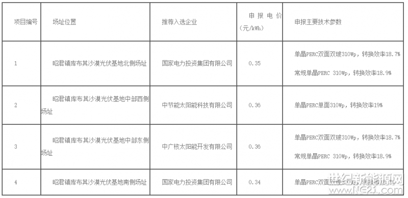 根據(jù)達拉特光伏發(fā)電應(yīng)用領(lǐng)跑基地優(yōu)選工作方案，達拉特旗人民政府委托水電水利規(guī)劃設(shè)計總院組織開展達拉特光伏發(fā)電應(yīng)用領(lǐng)跑基地競爭優(yōu)選工作，現(xiàn)將基地內(nèi)各項目排名第一的推薦投資企業(yè)評優(yōu)結(jié)果公示如下：
 


對優(yōu)選結(jié)果如有異議，可向達拉特旗人民政府基地辦提出質(zhì)疑，聯(lián)系電話：0477-5212044、0477-5186617。
