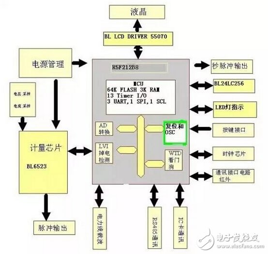 																								
	　　2015年6月起國家電網(wǎng)開始全面推行智能電表雙模通信技術(shù)。這種智能電表采用的是我國率先開發(fā)出的同時采用電力載波和無線通信的雙模芯片