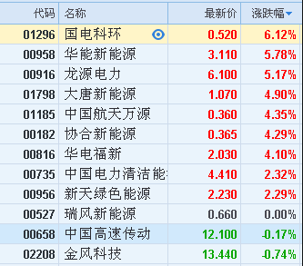 原标题：港股异动︱风电股走强 华电新能源（00958）涨5.78%            智通财经APP获悉，风电股今日走强，其中国电科环（01296）涨6.12%，报0.52港元；华电新能源（00958）涨5.78%，报3.11港元；龙源电力（00916）涨5.17%，报6.1港元。  近日，国家能源局发布的《2018年能源工作指导意见》提出，稳步推进风电项目建设，年内计划安排新开工建设规模约2500万千瓦，新增装机规模约2000万千瓦;扎实推进部分地区风电项目前期工作，项目规模约2000万千瓦