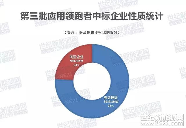 世纪新能源网（记者 张一山）：经过激烈角逐和竞争，截至2018年3月24日22时，随着大同领跑者发布最终中标结果。第三批10个领跑者基地中8个领跑者项目全部发布中标结果
