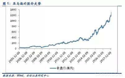 
	投資要點 


	云計算支出在全球IT支出中的比例不斷提升。全球公有云2013-2017年均復合增速為23.5%，遠遠超過整個IT行業(yè)的支出