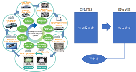 中国储能网讯:国内动力电池回收利用摆上议事日程,看丰田怎么做
经过近10年的推广应用,国内新能源汽车保有量达到了一定的规模,第一批车上的动力电池即将步入寿命末期,对这一批电池以及后续动力电池的回收利用已经摆上了议事日程,而且可谓刻不容缓。
中国从2009年开始推广新能源汽车,截至2017年底累计推广近180万辆
