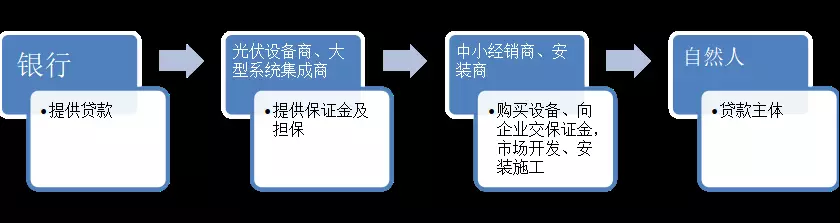 2017年分布式光伏的迅猛勢頭已經(jīng)初步顯露，分布式光伏新增裝機規(guī)模超過19GW，同比增速超過360%，成為2017年市場發(fā)展的新亮點。

分布式光伏電站資產(chǎn)大多位于中東部地區(qū)，不存在補貼拖欠問題，尤其是戶用光伏的補貼發(fā)放十分及時，收益的穩(wěn)定性尤為突出，金融機構(gòu)對于進入該領域興趣濃厚