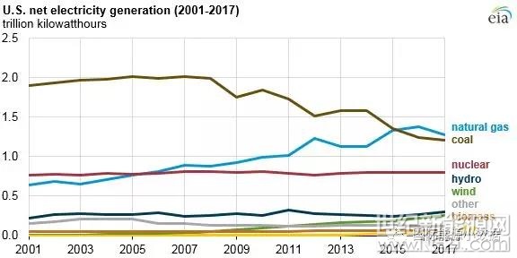 根據(jù)美國能源信息署發(fā)布的數(shù)據(jù)，2017年美國全年發(fā)電量為40,148萬億千瓦時，比2016年略有下降(-1.5%)。其中，天然氣依然是美國第一大電源(占比31.7%)，但與2016年相比，發(fā)電量(12,728億千瓦時)比2016年下跌7.7%，創(chuàng)造天然氣發(fā)電史上最大跌幅