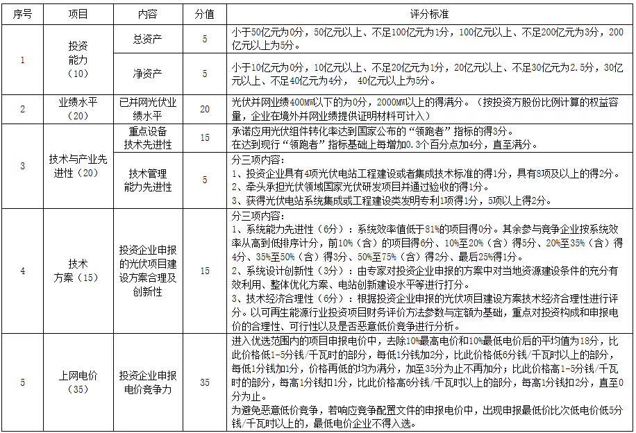 原标题：猜测：能源局否决大同二期光伏领跑者中标的可能            3月27日，国家能源局发文否决大同二期领跑者基地中标结果，要求山西省发改委纠正相关问题。 根据能源局的通知内容，大同二期应用领跑基地竞争优选中出现了不按文件要求和评分标准打分，不按评优结果推荐公示人入选企业等问题