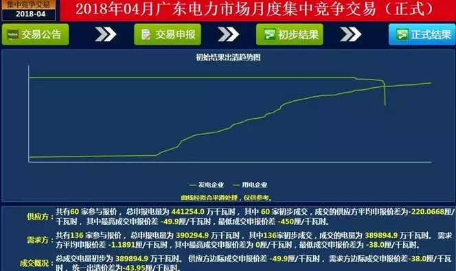 	中国储能网讯：广东4月份集中竞争交易于3月27日上午11时落下帷幕，一起来看未经安全校核的交易结果：	成交概况：&nbsp;总成交电量初步为 389894.9 万千瓦时。 供应方边际成交申报价差 -49.9厘/千瓦时， 需求方边际成交申报价差-38.0厘/千瓦时， 统一出清价差为-43.95厘/千瓦时