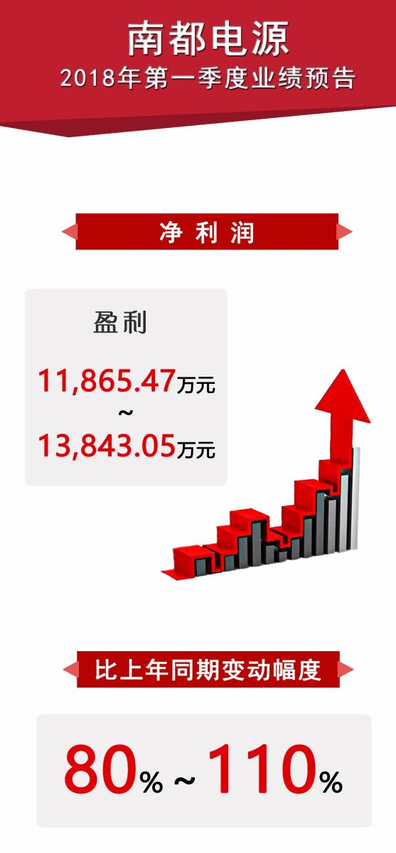 
	
                    
	【電纜網(wǎng)訊】近日，南都電源發(fā)布2018年第一季度業(yè)績(jī)預(yù)告顯示，今年第一季度，公司實(shí)現(xiàn)凈利潤(rùn)在11865.47萬(wàn)元-13843.05萬(wàn)元之間，同比增長(zhǎng)80%-110%。

	

	

	據(jù)分析，南都電源一季度業(yè)績(jī)變動(dòng)主要有四方面原因：1、華鉑科技再生鉛業(yè)務(wù)銷售收入穩(wěn)定增長(zhǎng)，對(duì)公司利潤(rùn)貢獻(xiàn)比上年同期大幅增長(zhǎng)；2、鋰電市場(chǎng)需求旺盛，銷售同比增長(zhǎng)近300%；3、商用儲(chǔ)能電站投資成本持續(xù)下降，業(yè)務(wù)拓展加速，本季度預(yù)計(jì)可實(shí)施電能服務(wù)收入約800萬(wàn)元；4、民用動(dòng)力電池業(yè)