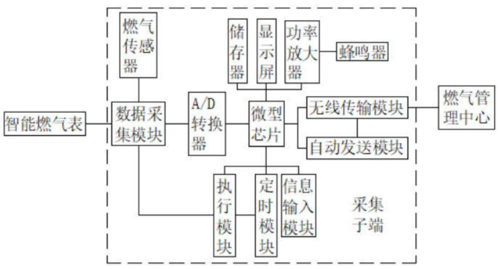 　　【中国仪表网 仪表专利】创意无极限，仪表大发明。今天为大家介绍一项国家发明授权专利&mdash;&mdash;一种燃气表数据采集系统