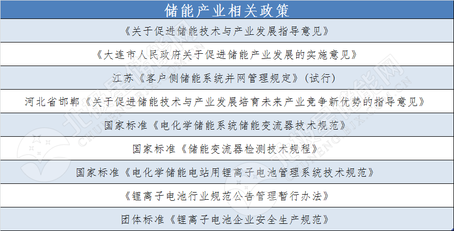 	中国储能网讯：近年来，储能备受大家关注，无论是调峰调频、削峰填谷还是微电网等场景中，储能的价值都有体现。目前世界各国纷纷出台了相应的政策支持储能的发展，尤其是美国、德国等大力发展可再生能源的国家，储能在新能源并网中既可以帮助电网公司进行调频，也可以平衡电网负荷