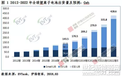 近日，研究機(jī)構(gòu)EVTank聯(lián)合伊維經(jīng)濟(jì)研究院發(fā)布數(shù)據(jù)顯示，2017年，全球鋰離子電池的出貨量達(dá)到143.5Gwh，其中汽車動(dòng)力鋰電池（EV LIB）的出貨量達(dá)到58.1Gwh，儲(chǔ)能鋰電池（ESS LIB）出貨量達(dá)到11.0Gwh，其他傳統(tǒng)領(lǐng)域鋰電池（Small LIB）出貨量達(dá)到74.4Gwh。



基于對(duì)汽車動(dòng)力鋰電池發(fā)展前景的持續(xù)看好，EVTank預(yù)測(cè)到2020年，EV LIB的出貨量將達(dá)到166.1Gwh，從而帶動(dòng)全球鋰離子電池的出貨量達(dá)到279.9Gwh