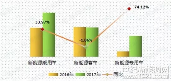 關(guān)注新能源汽車(chē)市場(chǎng)越久，越是對(duì)整車(chē)技術(shù)要求的高系統(tǒng)能量密度習(xí)以為常，因?yàn)闊o(wú)論怎樣的年景，新能源汽車(chē)補(bǔ)貼政策總會(huì)爆出動(dòng)力電池系統(tǒng)能量密度不低于多少wh/kg的要求，而且這個(gè)數(shù)值一年比一年高，并總能引發(fā)幾場(chǎng)打了雞血似的討論。

然而在過(guò)去的2017年，已經(jīng)對(duì)高系統(tǒng)能量密度練就了較強(qiáng)抵抗力的人們，卻又不經(jīng)意間發(fā)現(xiàn)了這樣一件奇怪的事，自己的“雞血”不夠用了